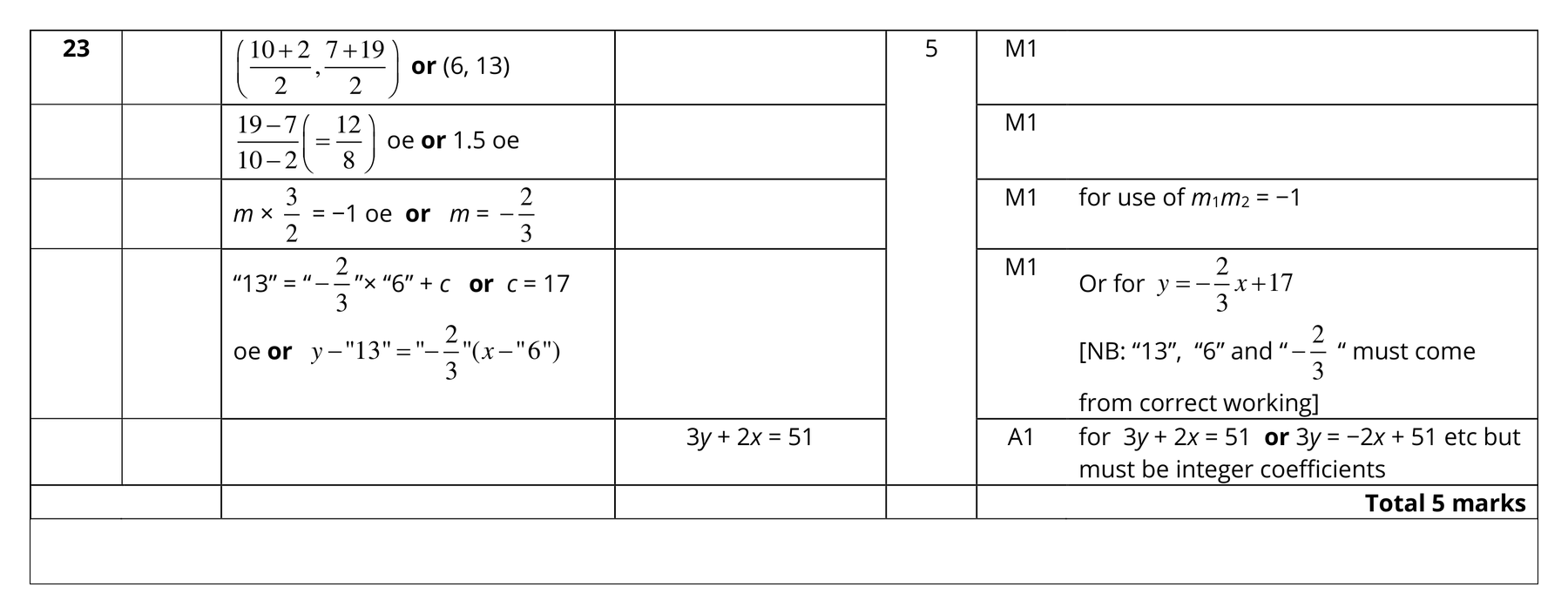 Mark scheme for Q23