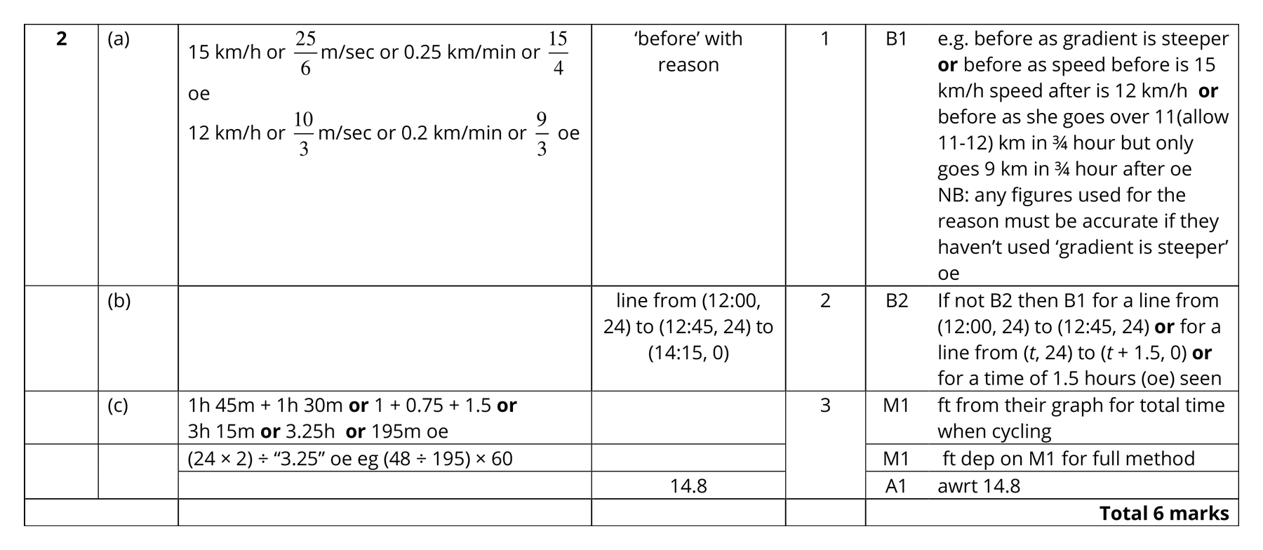 Mark scheme for Q2