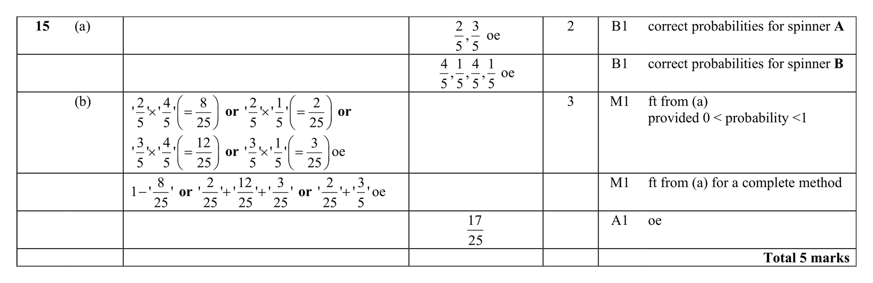 Mark scheme for Q15