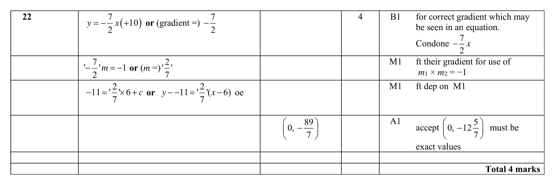 Mark scheme for Q22