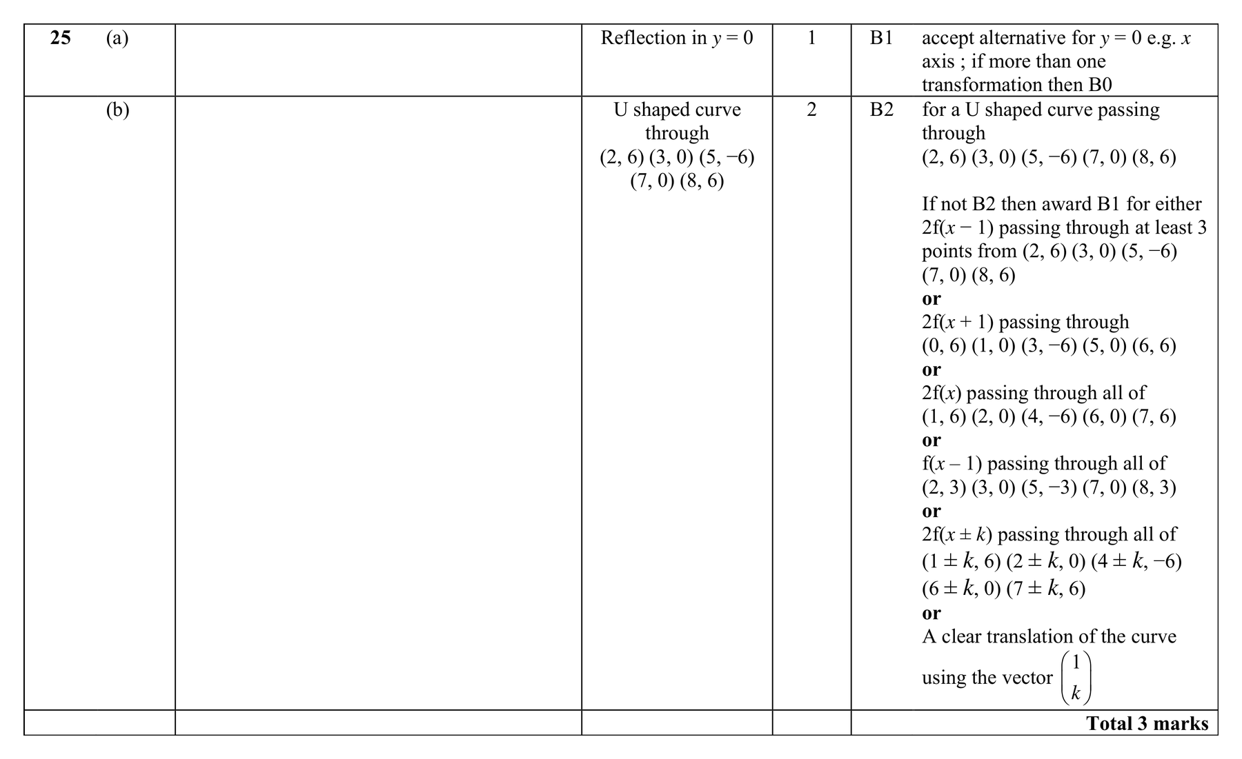 Mark scheme for Q25