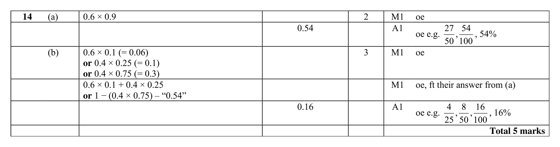 Mark scheme for Q14