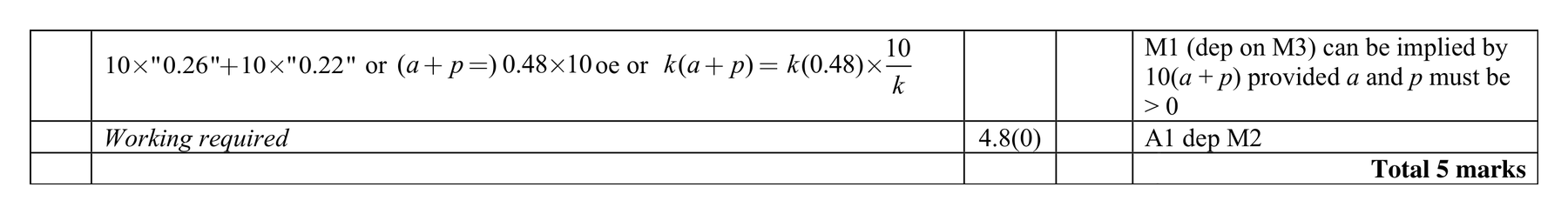 Mark scheme for Q10 (part 1 of 3)