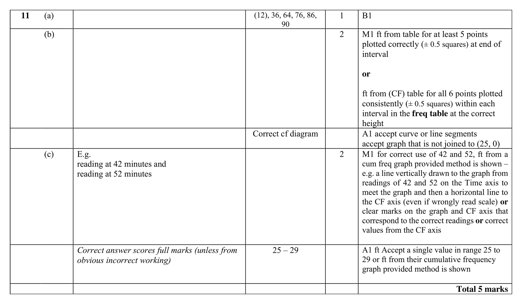Mark scheme for Q11