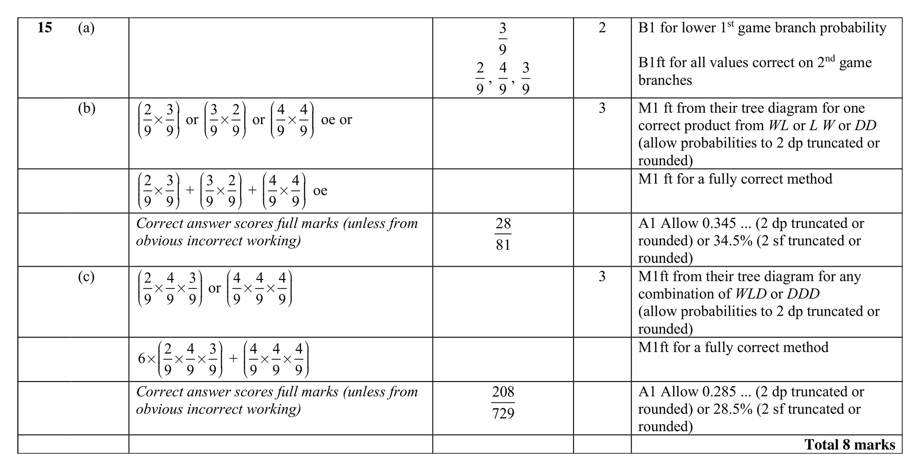 Mark scheme for Q15 (part 1 of 2)