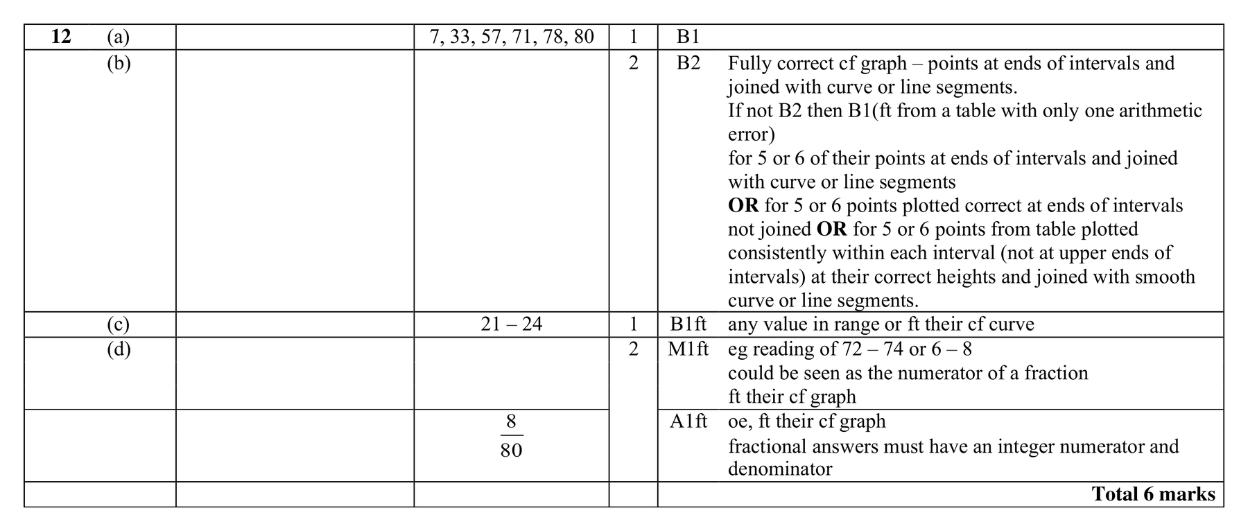 Mark scheme for Q12