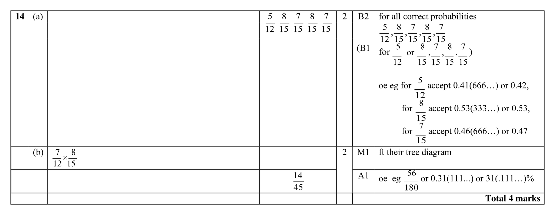 Mark scheme for Q14