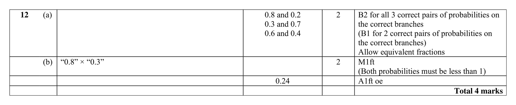 Mark scheme for Q12
