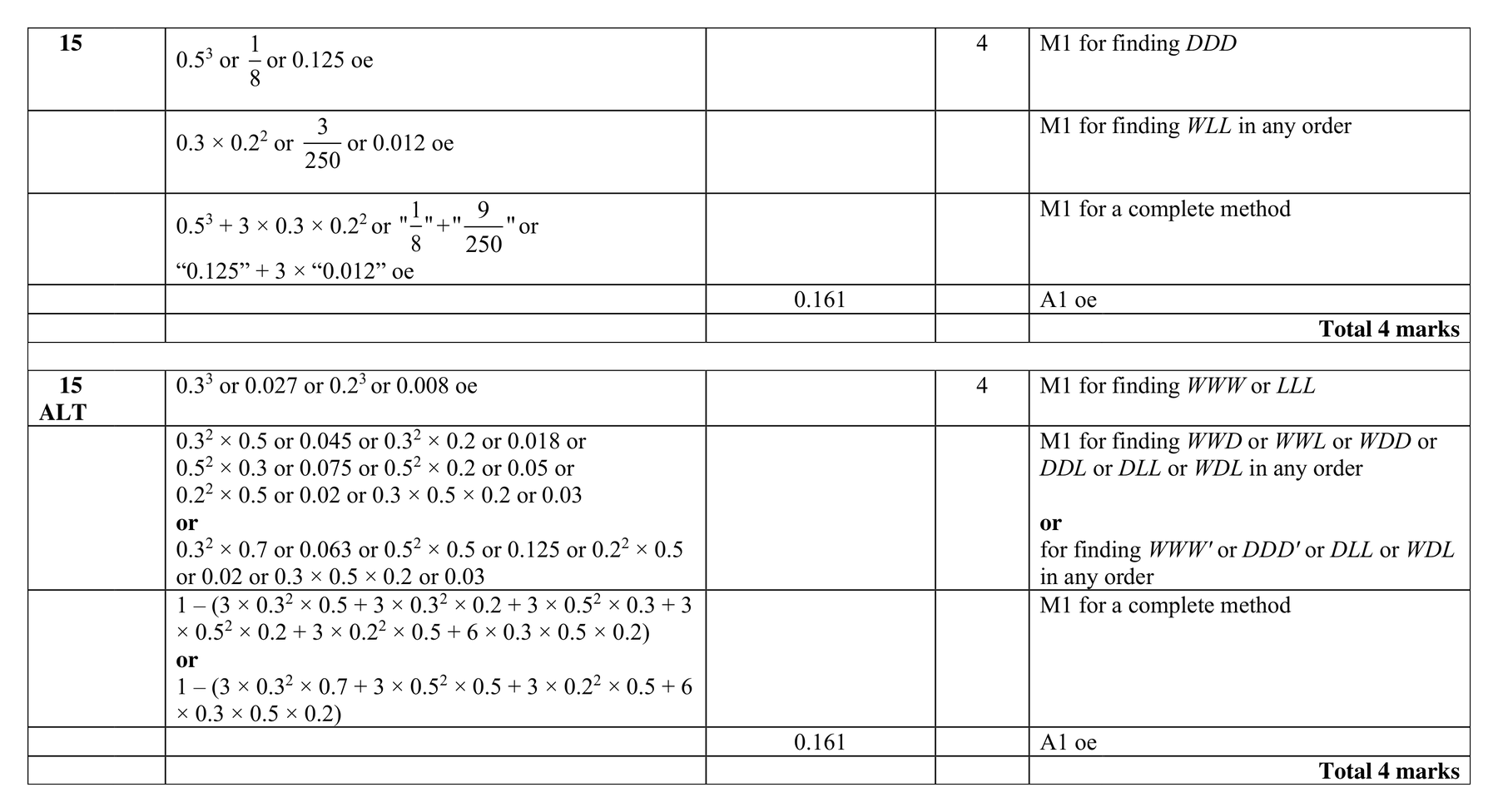 Mark scheme for Q15