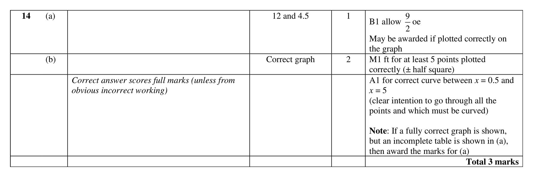 Mark scheme for Q14