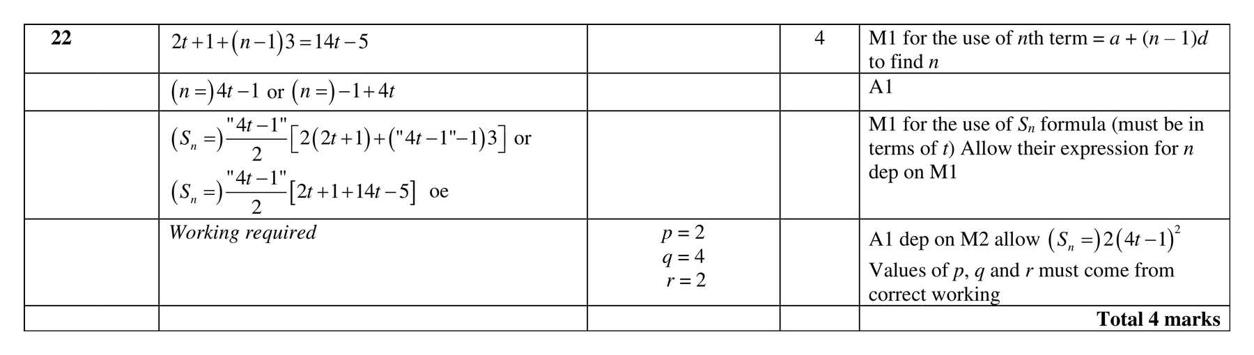 Mark scheme for Q22