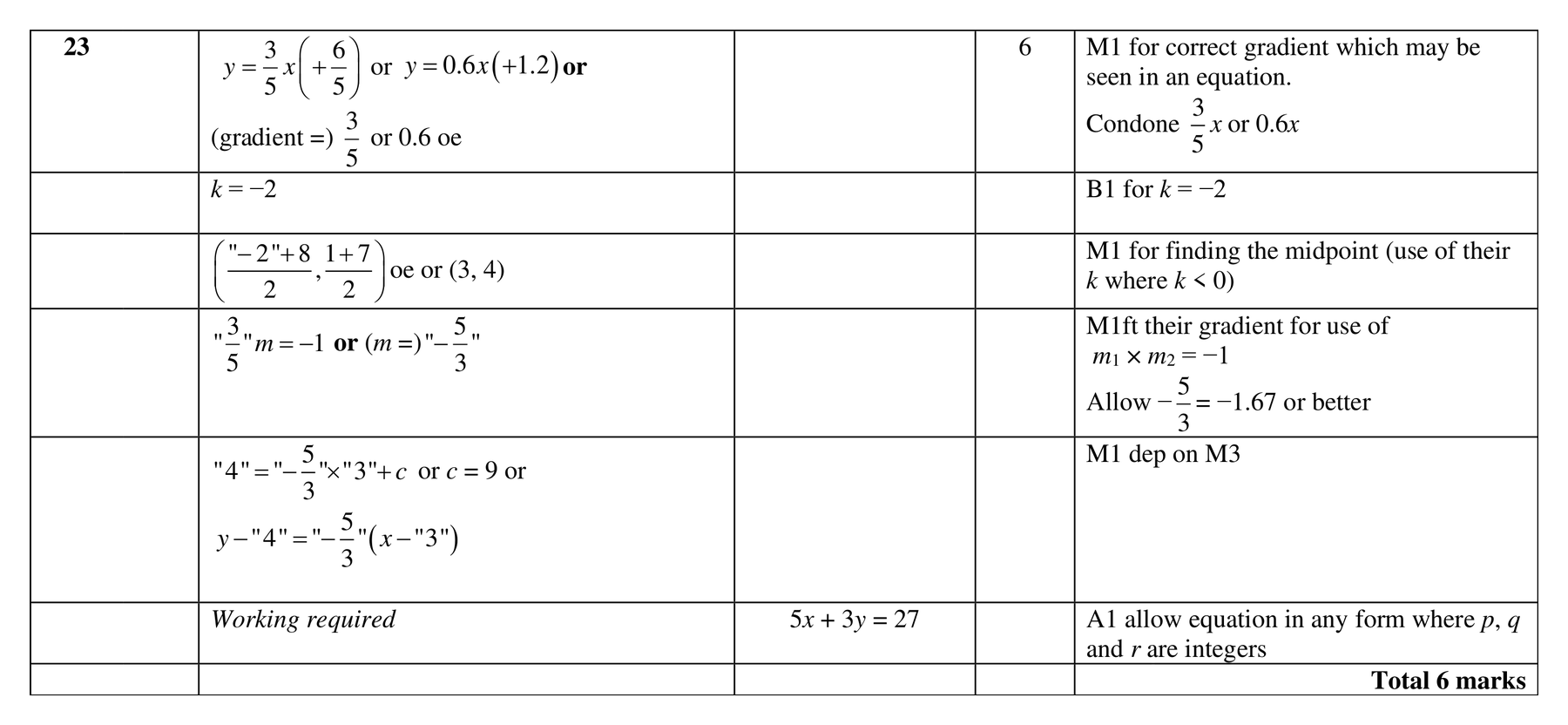 Mark scheme for Q23