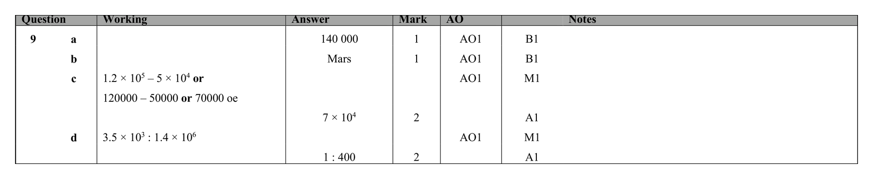 Mark scheme for Q9