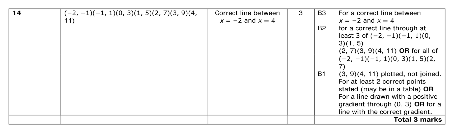 Mark scheme for Q14 (part 1 of 2)
