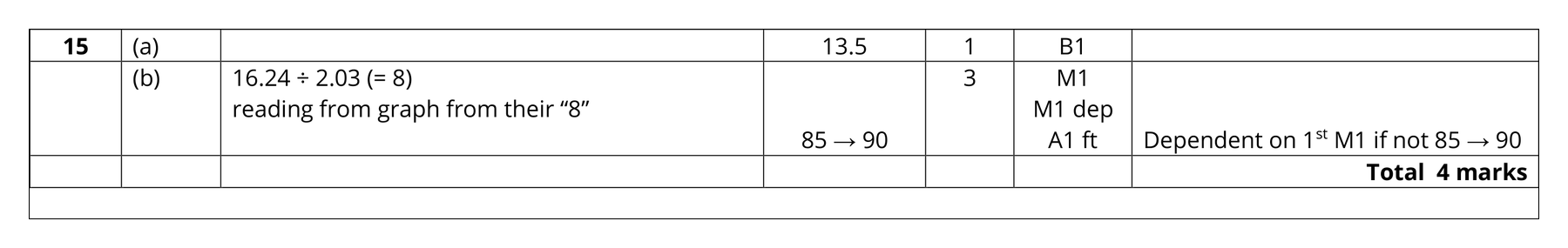 Mark scheme for Q15