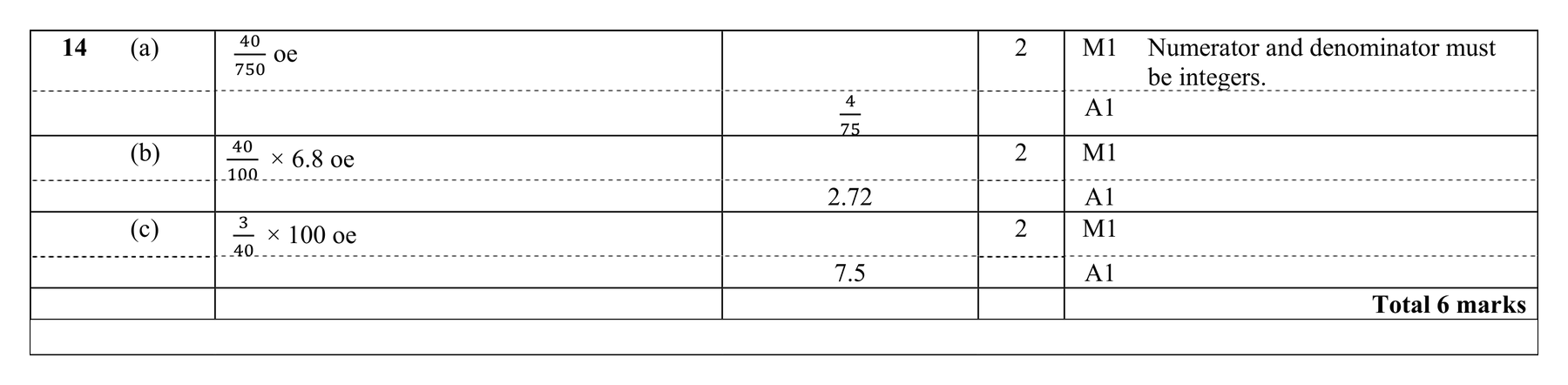 Mark scheme for Q14