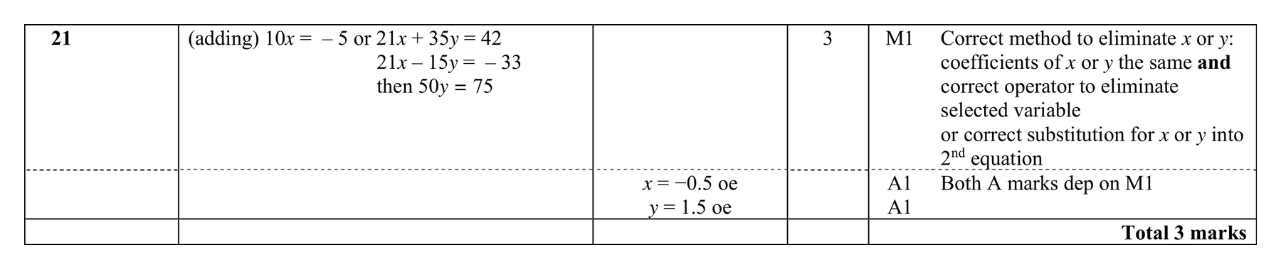 Mark scheme for Q21 (part 1 of 2)