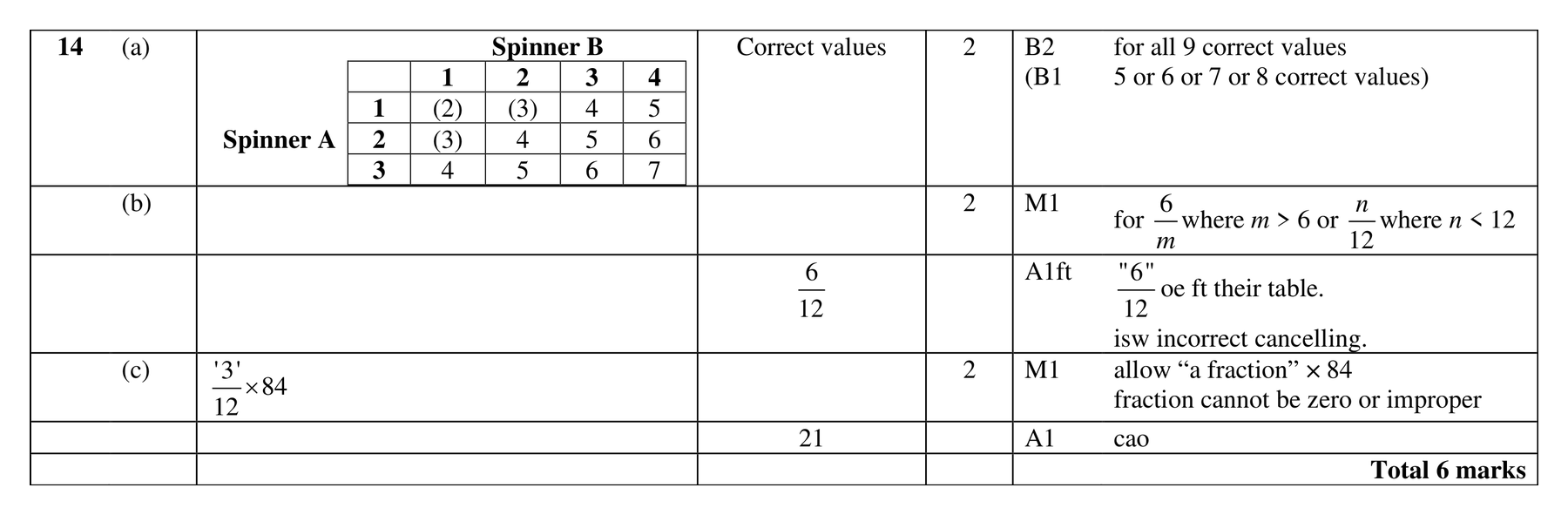 Mark scheme for Q14