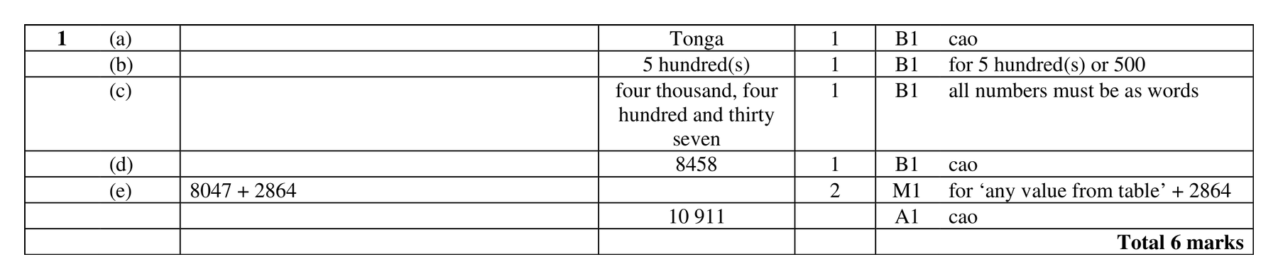 Mark scheme for Q1 (part 2 of 2)