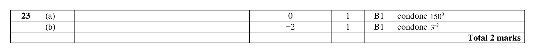 Mark scheme for Q23 (part 2 of 2)