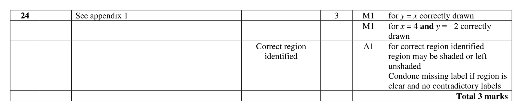 Mark scheme for Q24 (part 2 of 2)