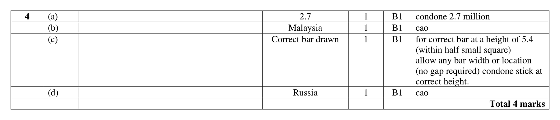 Mark scheme for Q4 (part 2 of 2)