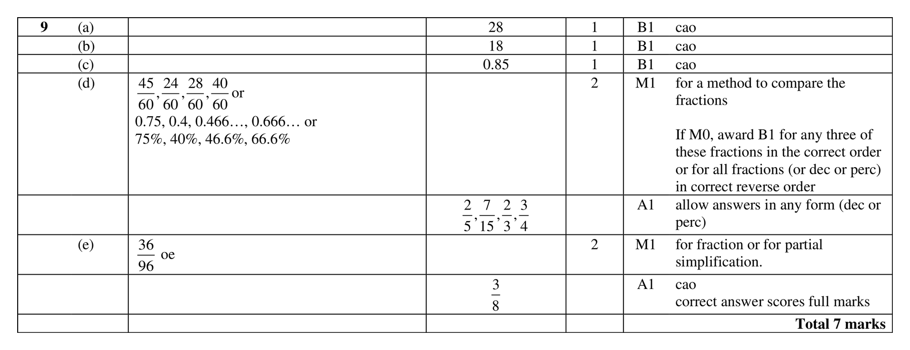 Mark scheme for Q9 (part 2 of 2)