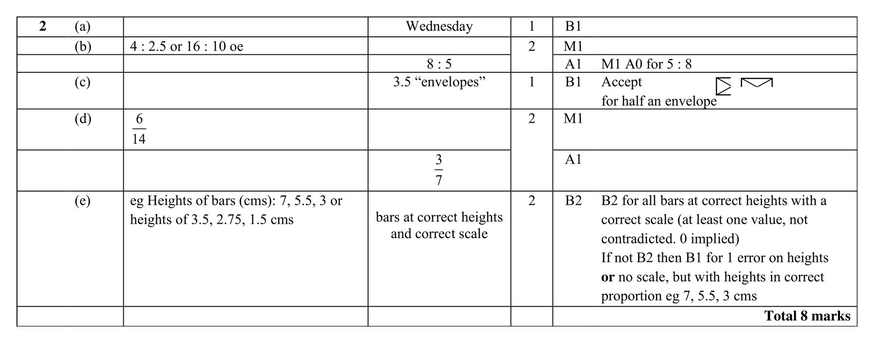 Mark scheme for Q2