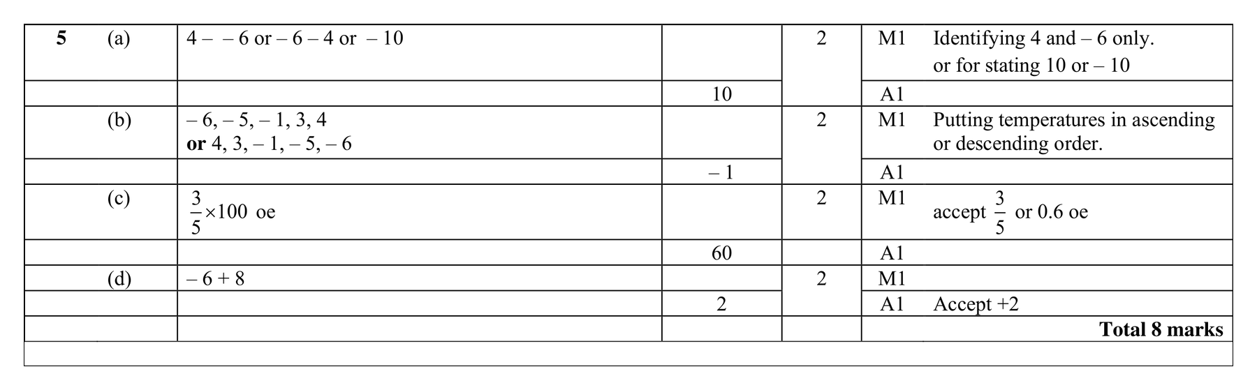 Mark scheme for Q5