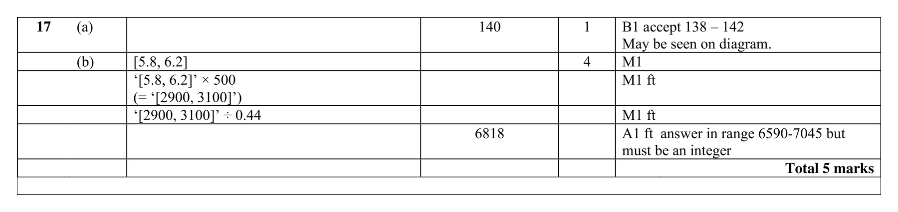 Mark scheme for Q17