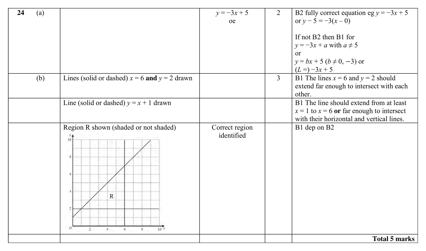 Mark scheme for Q24
