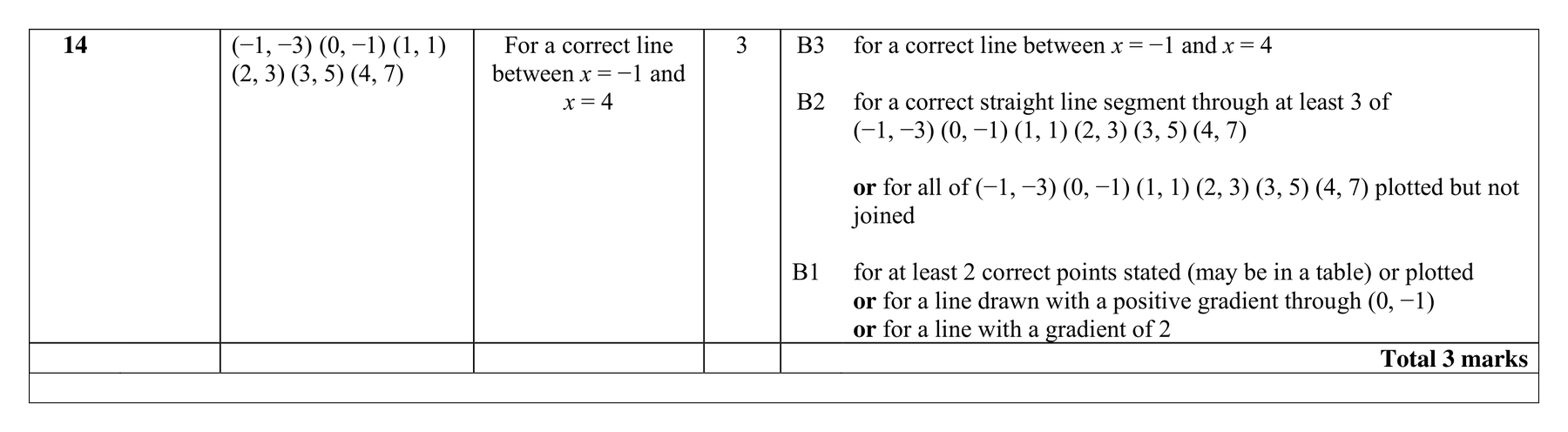 Mark scheme for Q14