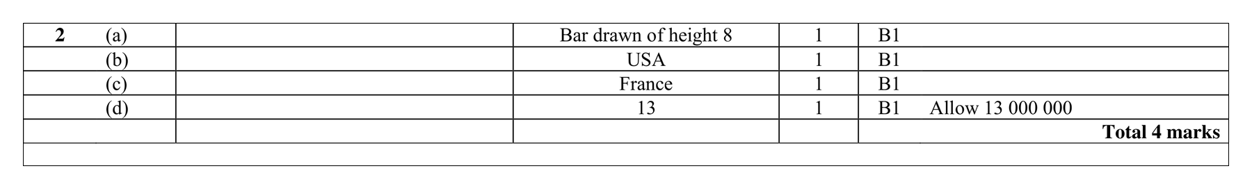 Mark scheme for Q2