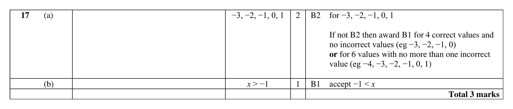 Mark scheme for Q17