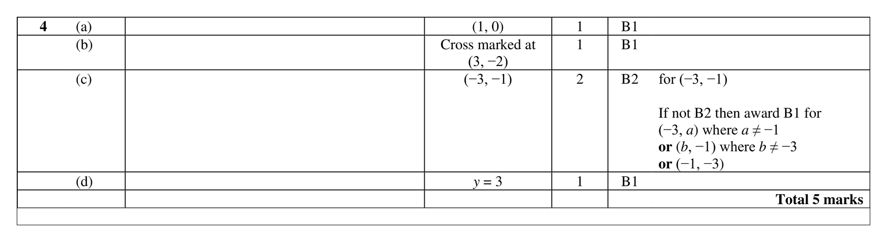 Mark scheme for Q4