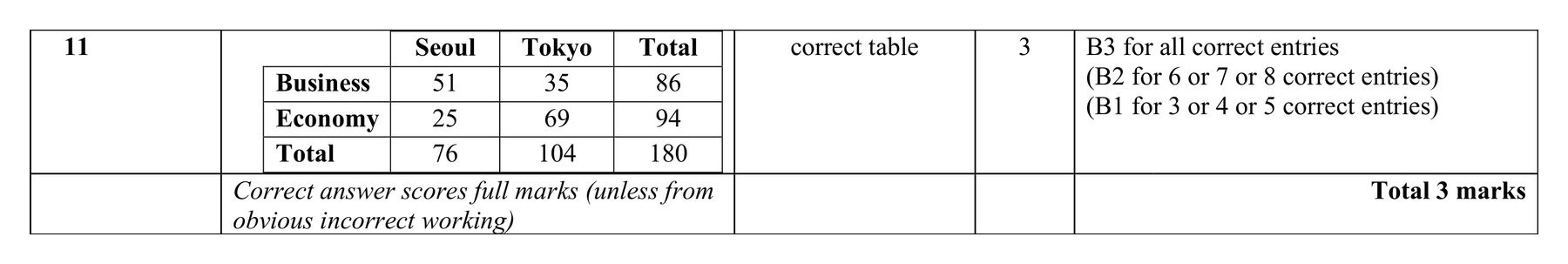 Mark scheme for Q11 (part 2 of 2)