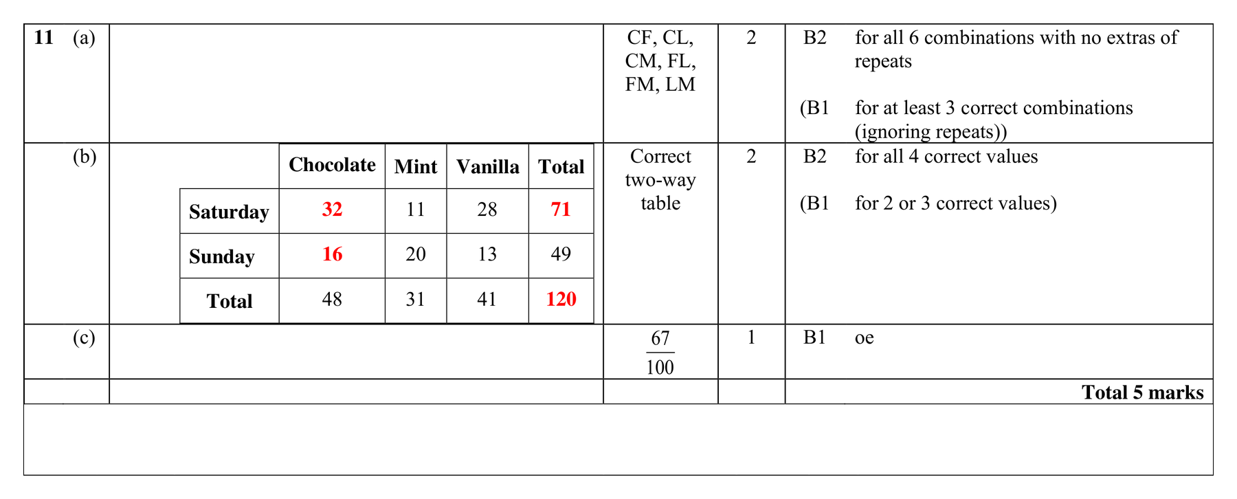 Mark scheme for Q11