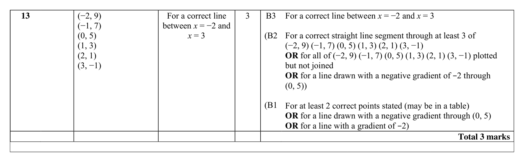 Mark scheme for Q13