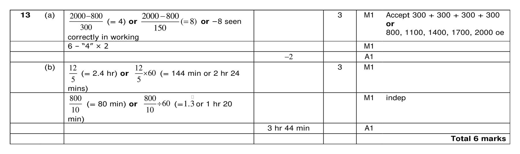 Mark scheme for Q13 (part 1 of 2)