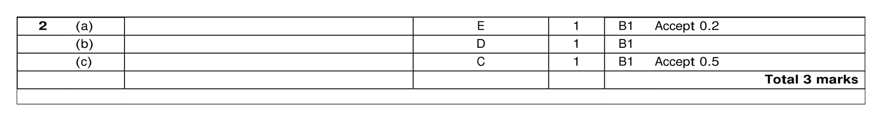 Mark scheme for Q2