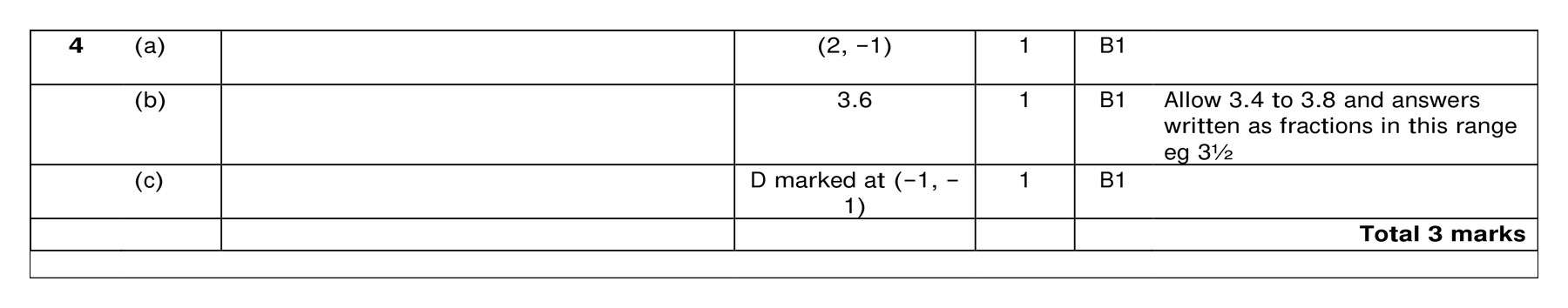 Mark scheme for Q4
