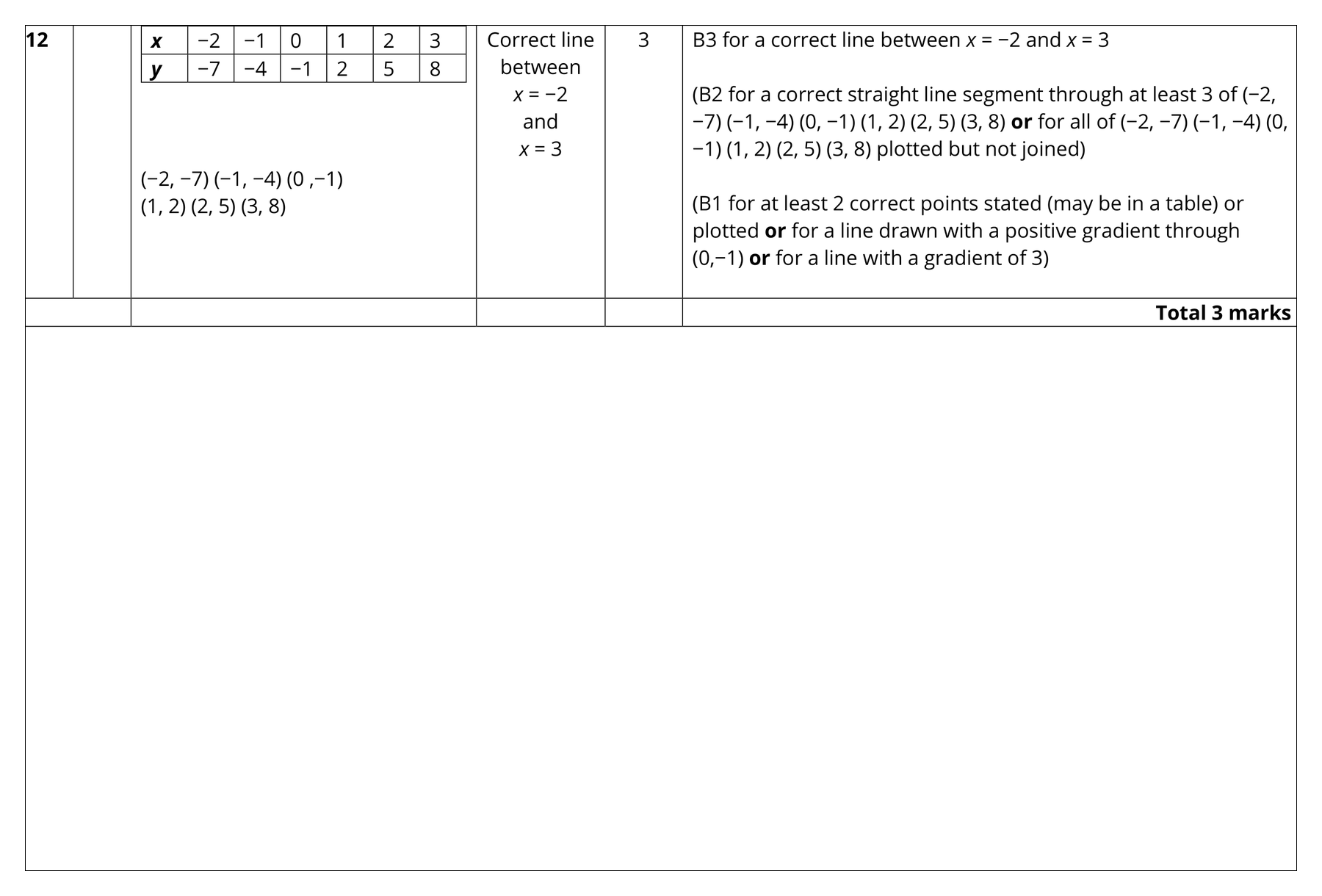 Mark scheme for Q12 (part 1 of 2)