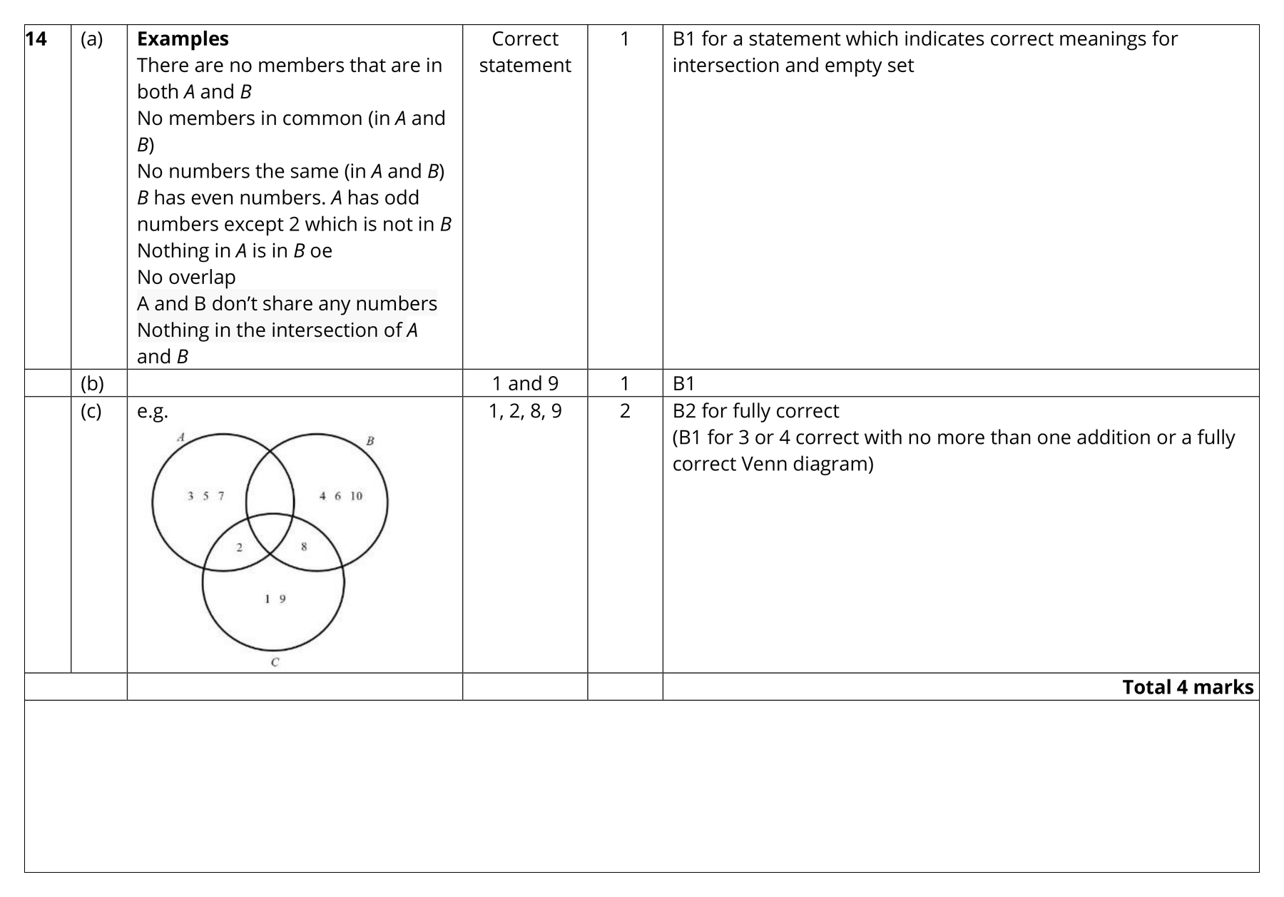 Mark scheme for Q14 (part 1 of 2)