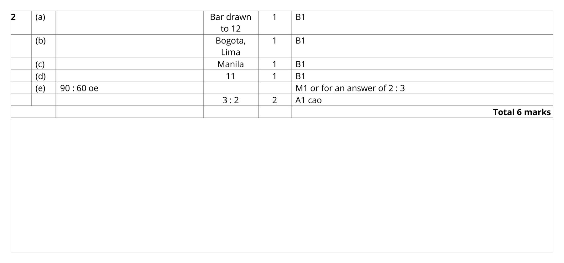Mark scheme for Q2 (part 1 of 5)