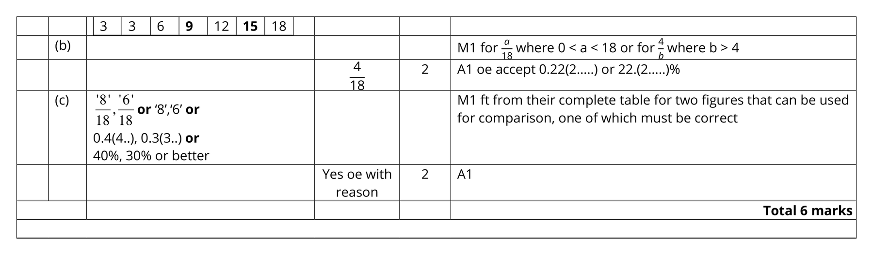Mark scheme for Q3 (part 2 of 3)