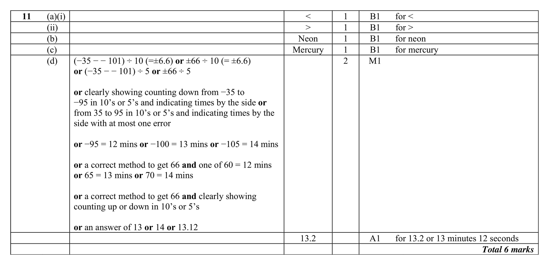 Mark scheme for Q11