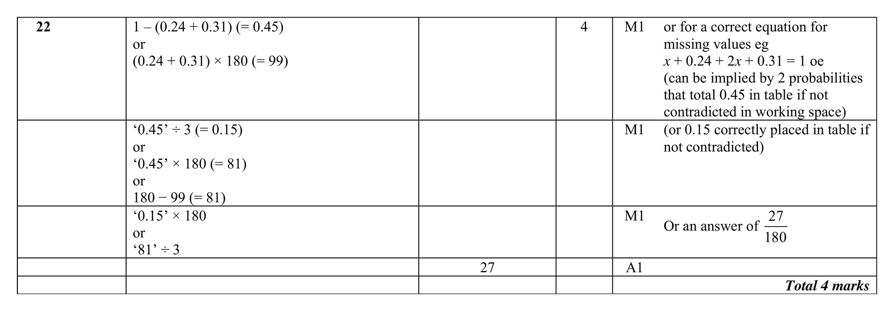 Mark scheme for Q22