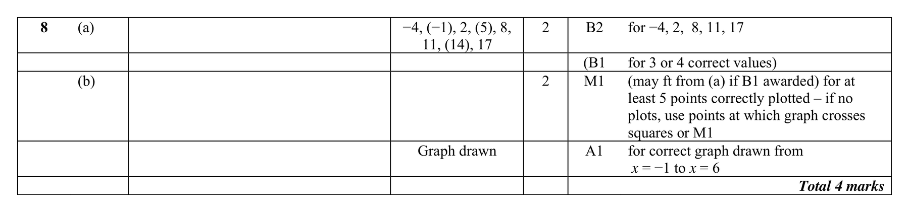 Mark scheme for Q8