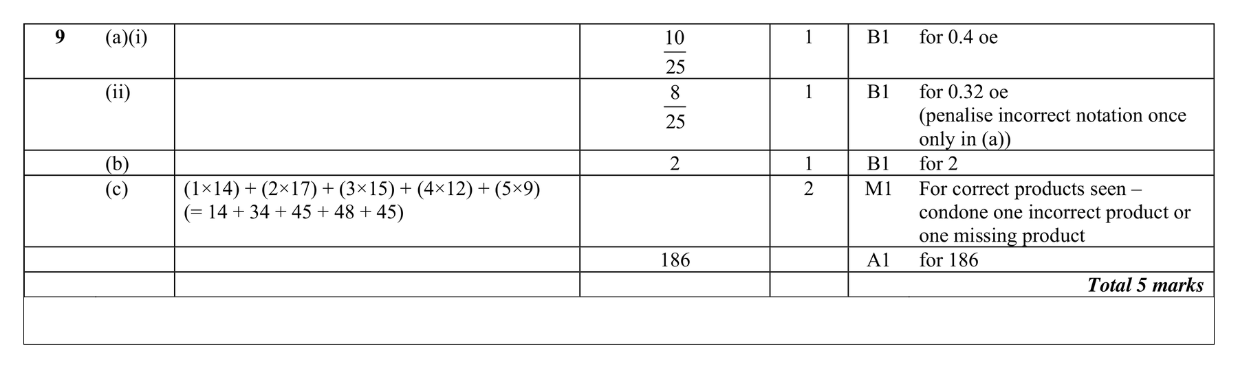 Mark scheme for Q9