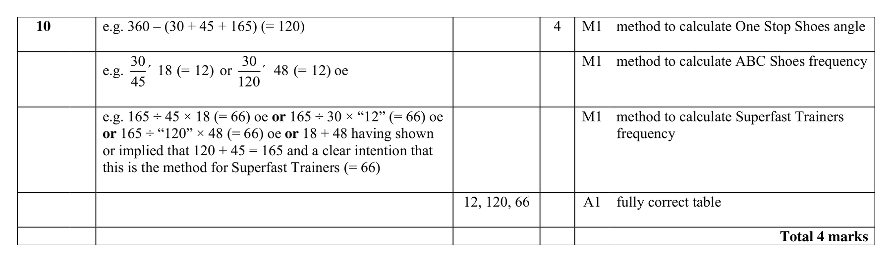 Mark scheme for Q10